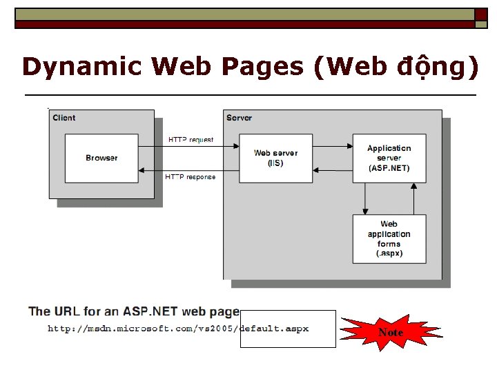 Dynamic Web Pages (Web động) Note 