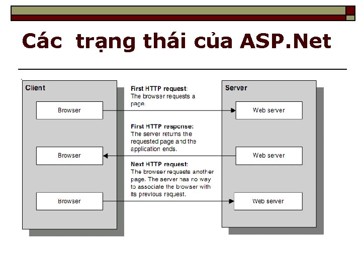 Các trạng thái của ASP. Net 