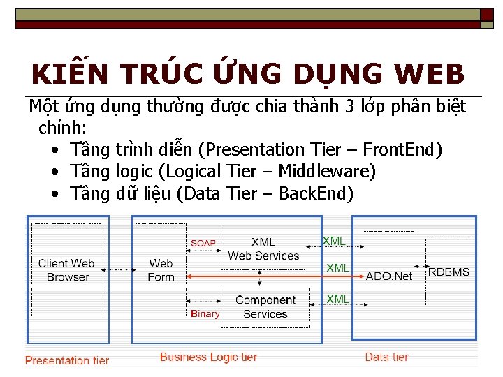 KIẾN TRÚC ỨNG DỤNG WEB Một ứng dụng thường được chia thành 3 lớp