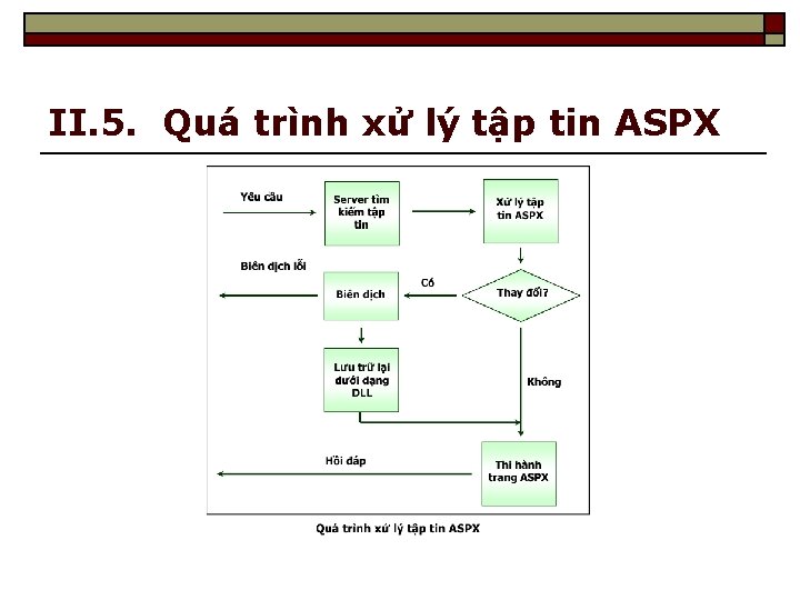 II. 5. Quá trình xử lý tập tin ASPX 