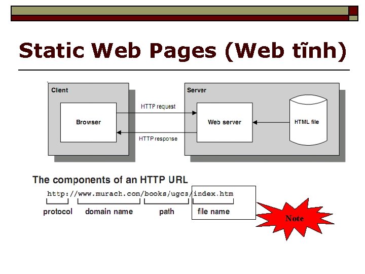 Static Web Pages (Web tĩnh) Note 