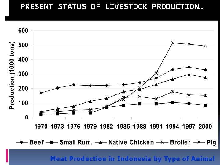 PRESENT STATUS OF LIVESTOCK PRODUCTION… Meat Production in Indonesia by Type of Animal 