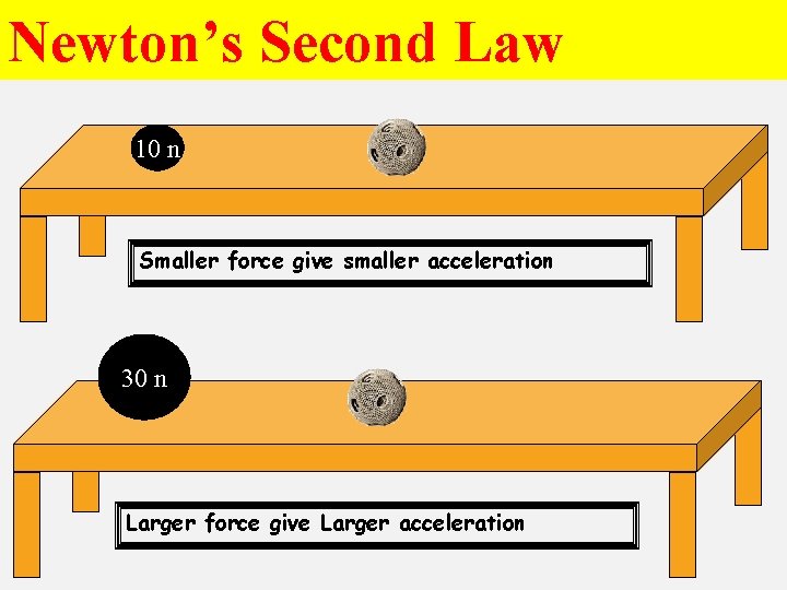 Newton’s Second Law 10 n Smaller force give smaller acceleration 30 n Larger force