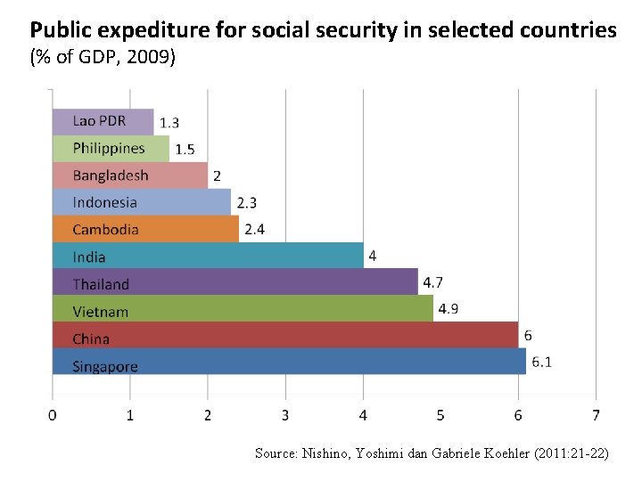 Public expediture for social security in selected countries (% of GDP, 2009) Source: Nishino,