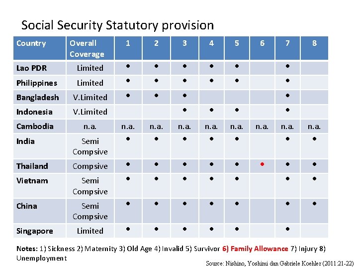 Social Security Statutory provision Country Overall Coverage 1 2 3 4 5 Lao PDR