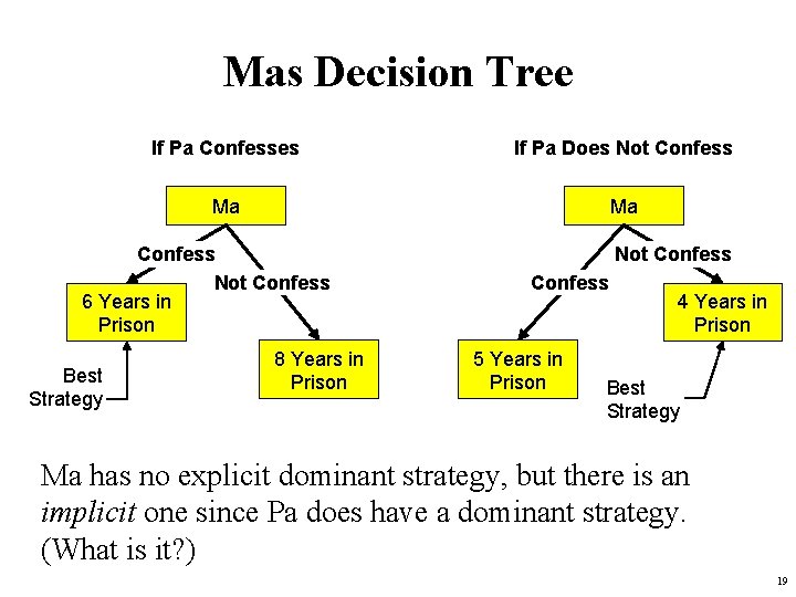 Mas Decision Tree If Pa Confesses If Pa Does Not Confess Ma Ma Confess Mas Decision Tree If Pa Confesses If Pa Does Not Confess Ma Ma Confess