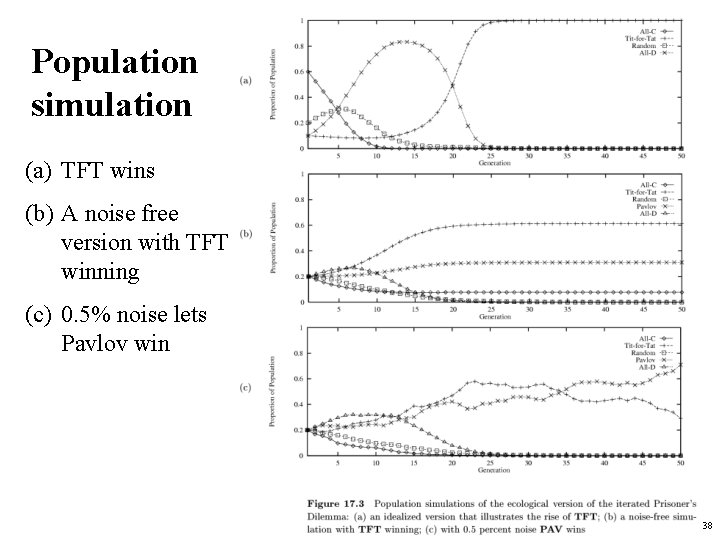 Population simulation (a) TFT wins (b) A noise free version with TFT winning (c) Population simulation (a) TFT wins (b) A noise free version with TFT winning (c)