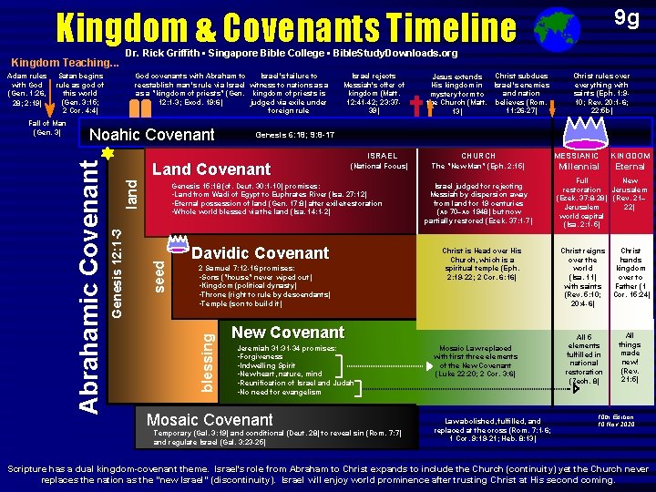 9 g Kingdom & Covenants Timeline Dr. Rick Griffith • Singapore Bible College •