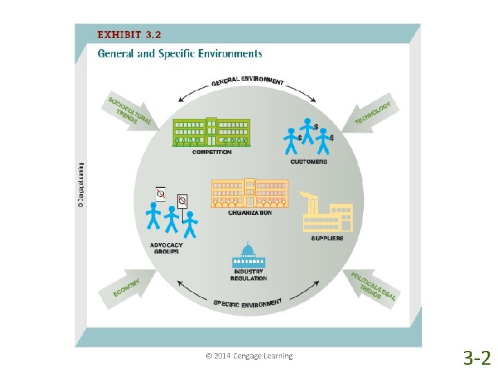© 2014 Cengage Learning 3 -2 