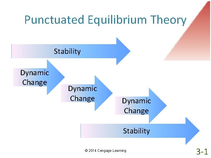 Punctuated Equilibrium Theory Stability Dynamic Change Stability © 2014 Cengage Learning 3 -1 