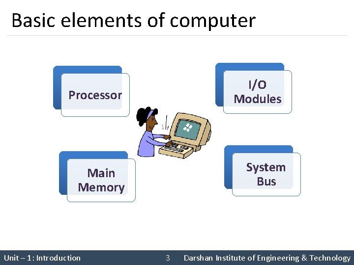 Basic elements of computer I/O Modules Processor System Bus Main Memory Unit – 1: