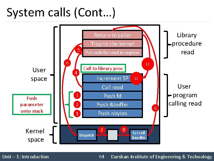 System calls (Cont…) 5 User space Push parameter onto stack Kernel space Unit –