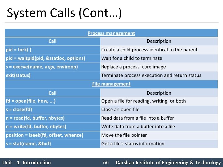 System Calls (Cont…) Unit – 1: Introduction 66 Darshan Institute of Engineering & Technology