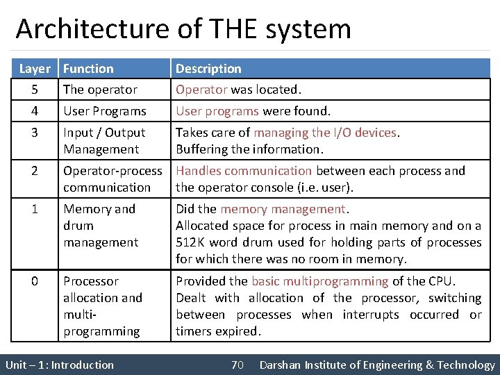 Architecture of THE system Layer Function 5 The operator Description Operator was located. 4