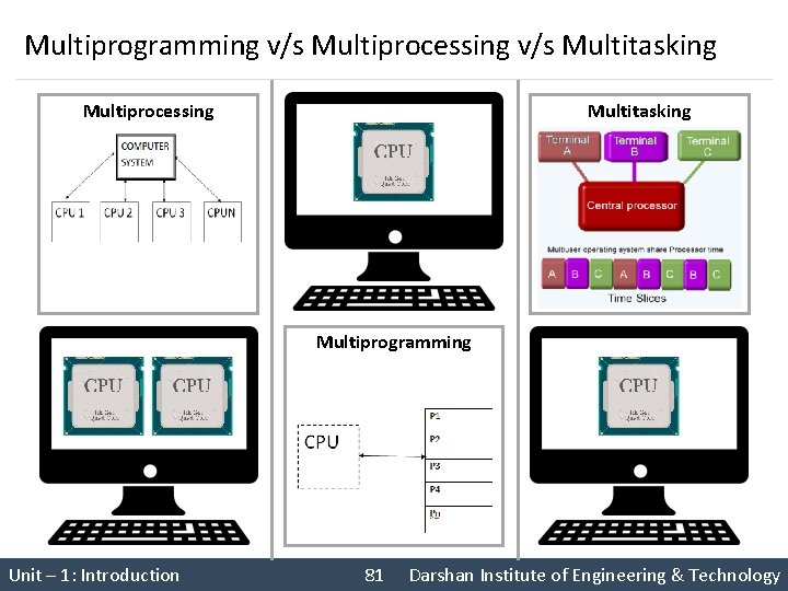 Multiprogramming v/s Multiprocessing v/s Multitasking Multiprocessing Multitasking Multiprogramming Unit – 1: Introduction 81 Darshan