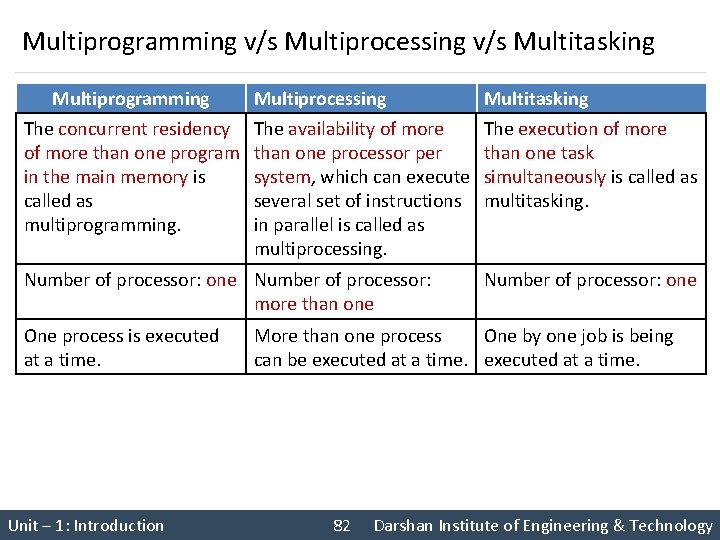 Multiprogramming v/s Multiprocessing v/s Multitasking Multiprogramming The concurrent residency of more than one program