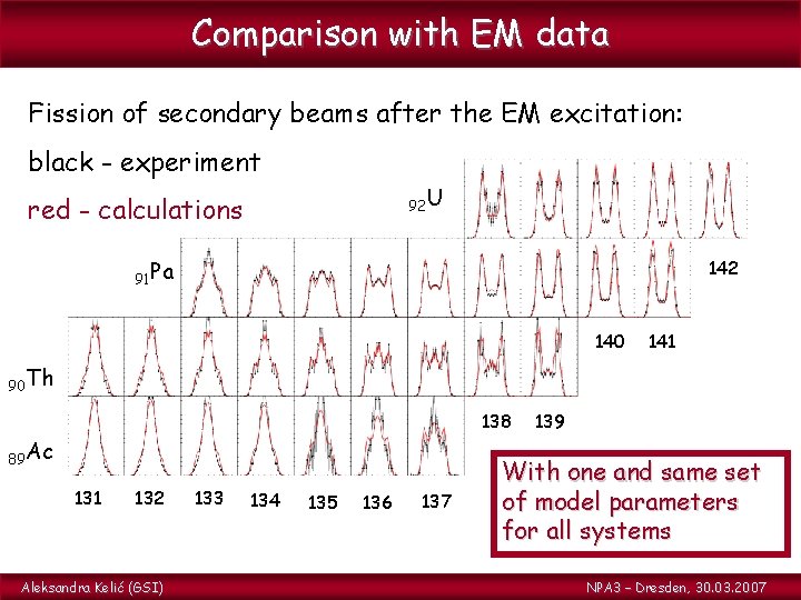 Comparison with EM data Fission of secondary beams after the EM excitation: black -