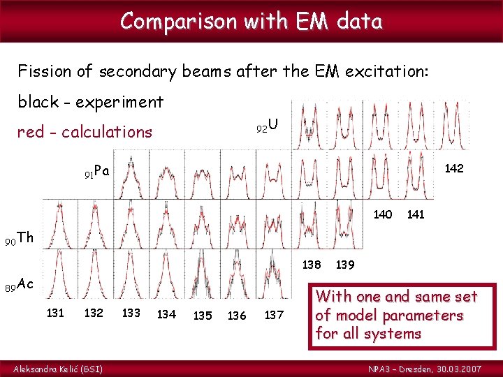 Comparison with EM data Fission of secondary beams after the EM excitation: black -