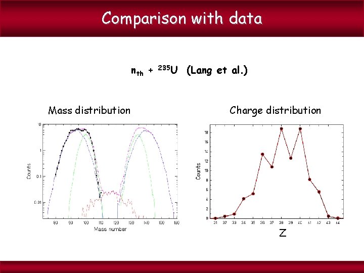 Comparison with data nth + Mass distribution 235 U (Lang et al. ) Charge