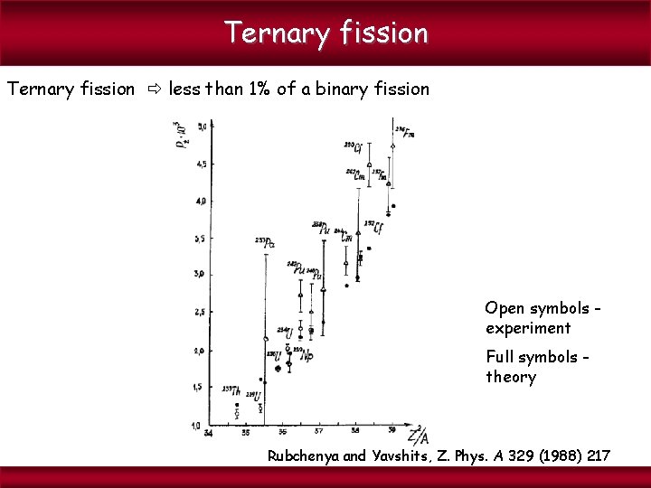 Ternary fission less than 1% of a binary fission Open symbols experiment Full symbols