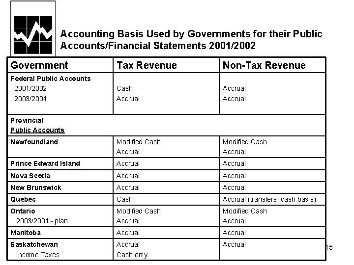 Accounting Basis Used by Governments for their Public Accounts/Financial Statements 2001/2002 Government Tax Revenue