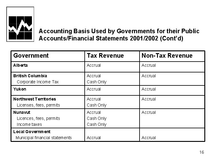 Accounting Basis Used by Governments for their Public Accounts/Financial Statements 2001/2002 (Cont’d) Government Tax