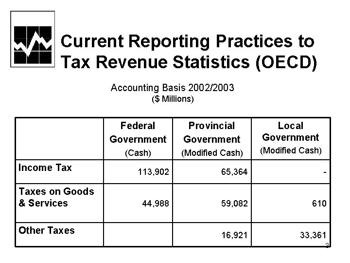 Current Reporting Practices to Tax Revenue Statistics (OECD) Accounting Basis 2002/2003 ($ Millions) Income Current Reporting Practices to Tax Revenue Statistics (OECD) Accounting Basis 2002/2003 ($ Millions) Income