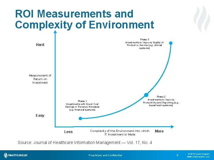 How to Drive ROI in Your Health Care