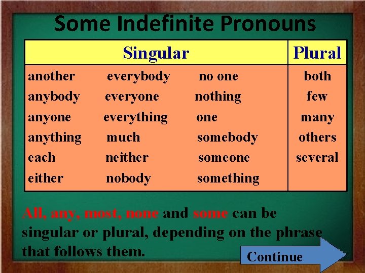 Some Indefinite Pronouns Singular another anybody anyone anything each either everybody everyone everything much Some Indefinite Pronouns Singular another anybody anyone anything each either everybody everyone everything much