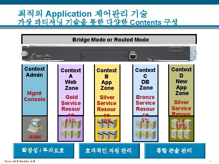 최적의 Application 제어관리 기술 가상 파티셔닝 기술을 통한 다양한 Contents 구성 Bridge Mode or