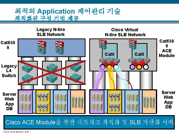 최적의 Application 제어관리 기술 최적화된 구성 기법 제공 Legacy N-tire SLB Network Cisco Virtual