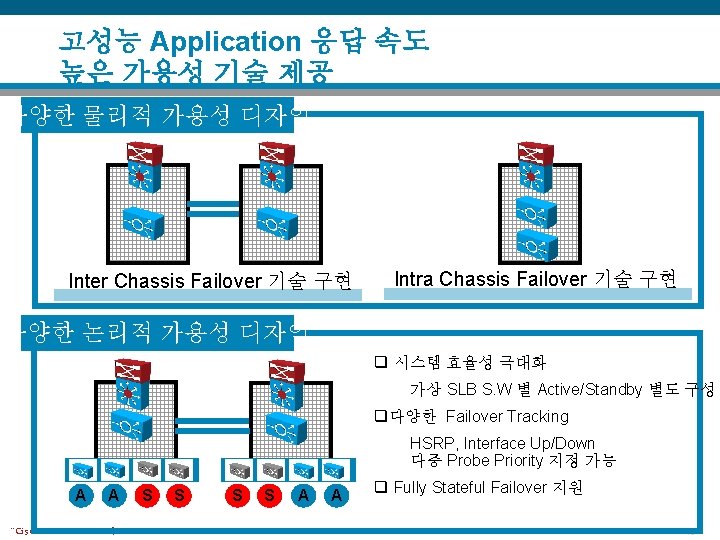 고성능 Application 응답 속도 높은 가용성 기술 제공 다양한 물리적 가용성 디자인 Inter Chassis