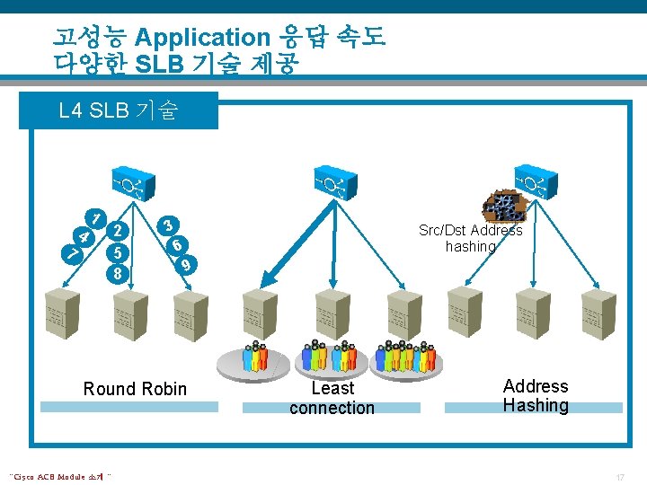 고성능 Application 응답 속도 다양한 SLB 기술 제공 L 4 SLB 기술 1 7