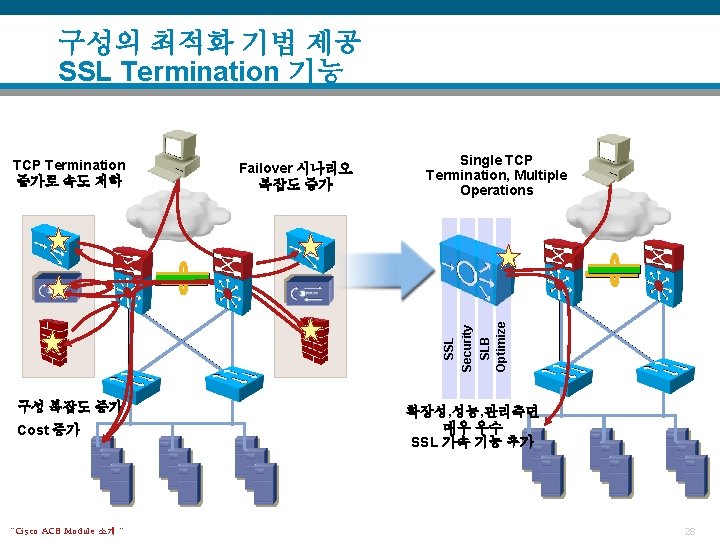 구성의 최적화 기법 제공 SSL Termination 기능 구성 복잡도 증가 Cost 증가 “Cisco ACE