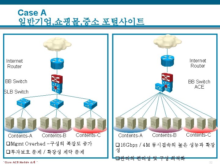 Case A 일반기업, 쇼핑몰, 중소 포털사이트 Internet Router BB Switch ACE SLB Switch Contents-A