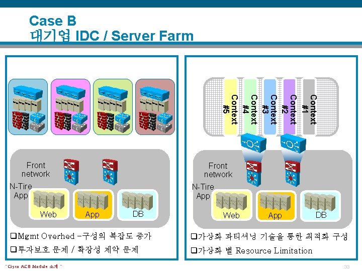 Case B 대기업 IDC / Server Farm Context #1 Context #2 Context #3 Context