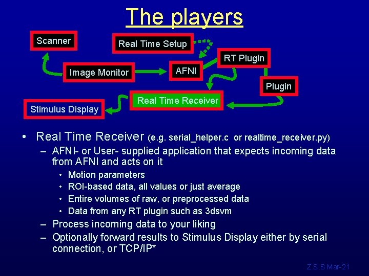The players Scanner Real Time Setup RT Plugin Image Monitor AFNI Plugin Stimulus Display