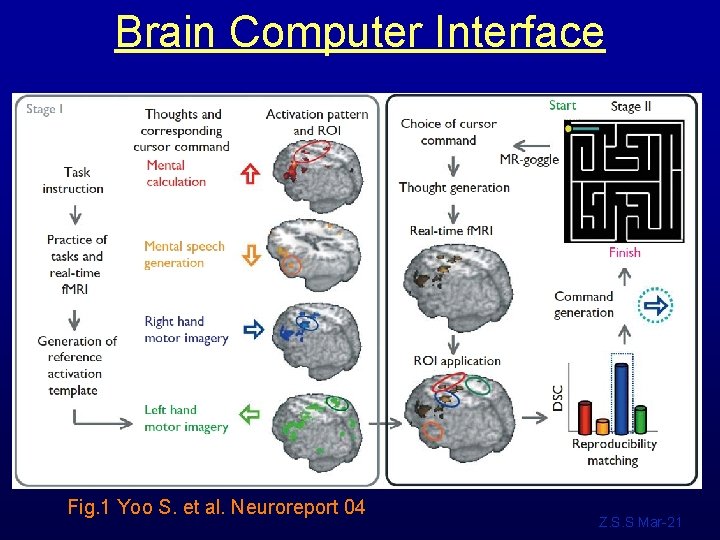 Brain Computer Interface Fig. 1 Yoo S. et al. Neuroreport 04 Z. S. S