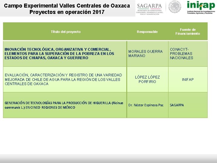 Campo Experimental Valles Centrales de Oaxaca Proyectos en operación 2017 Título del proyecto IINOVACIÓN