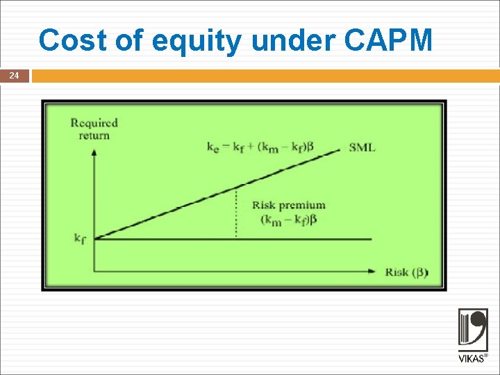 Cost of equity under CAPM 24 