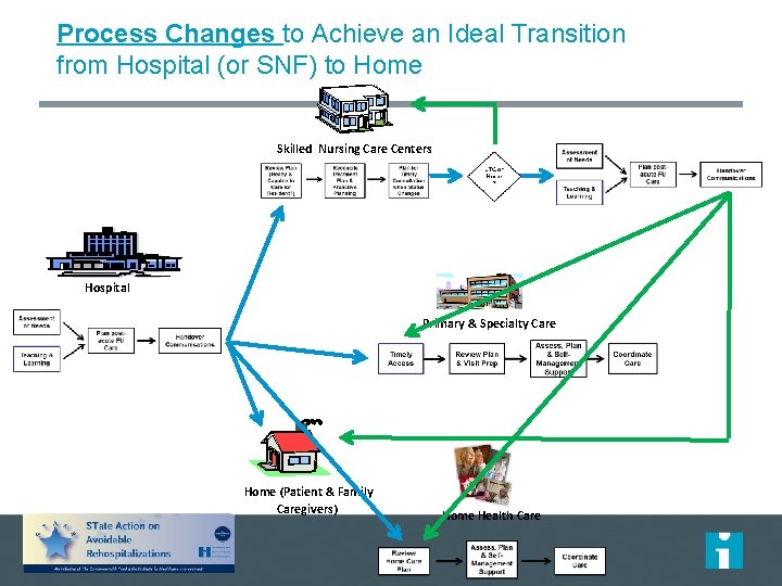 Process Changes to Achieve an Ideal Transition from Hospital (or SNF) to Home Skilled