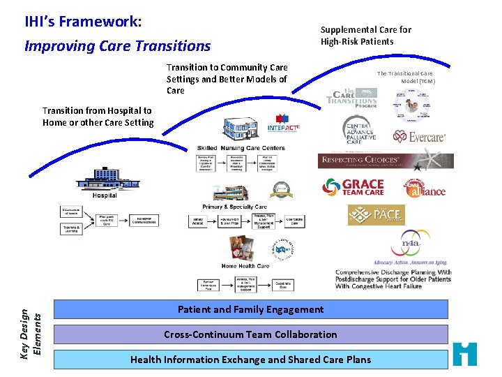 IHI’s Framework: Improving Care Transitions Supplemental Care for High-Risk Patients Transition to Community Care IHI’s Framework: Improving Care Transitions Supplemental Care for High-Risk Patients Transition to Community Care