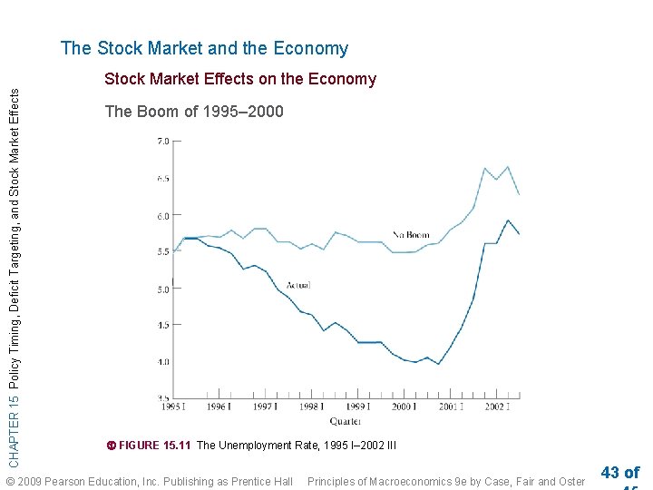 The Stock Market and the Economy CHAPTER 15 Policy Timing, Deficit Targeting, and Stock The Stock Market and the Economy CHAPTER 15 Policy Timing, Deficit Targeting, and Stock