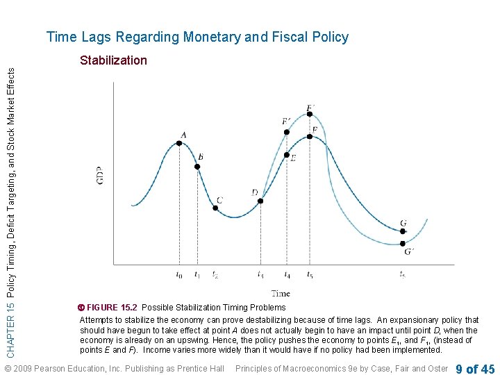 Time Lags Regarding Monetary and Fiscal Policy CHAPTER 15 Policy Timing, Deficit Targeting, and Time Lags Regarding Monetary and Fiscal Policy CHAPTER 15 Policy Timing, Deficit Targeting, and