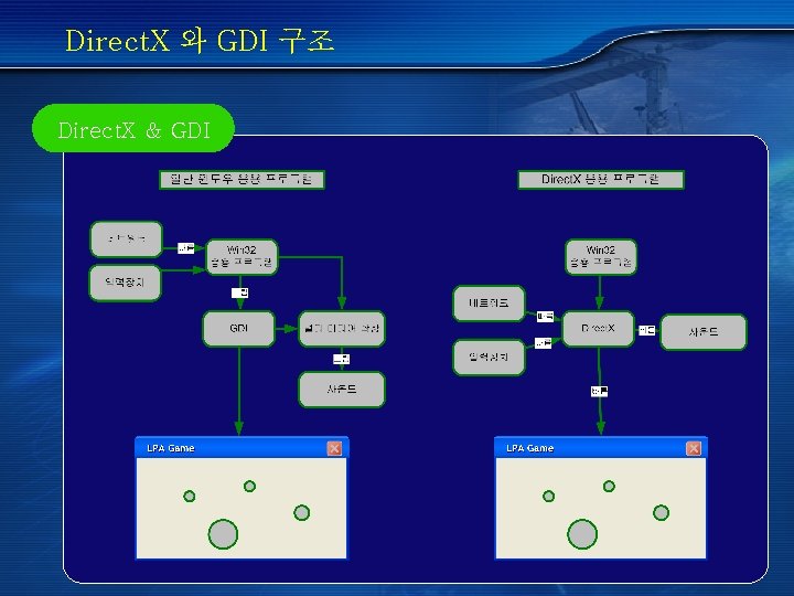 Direct. X 와 GDI 구조 Direct. X & GDI 