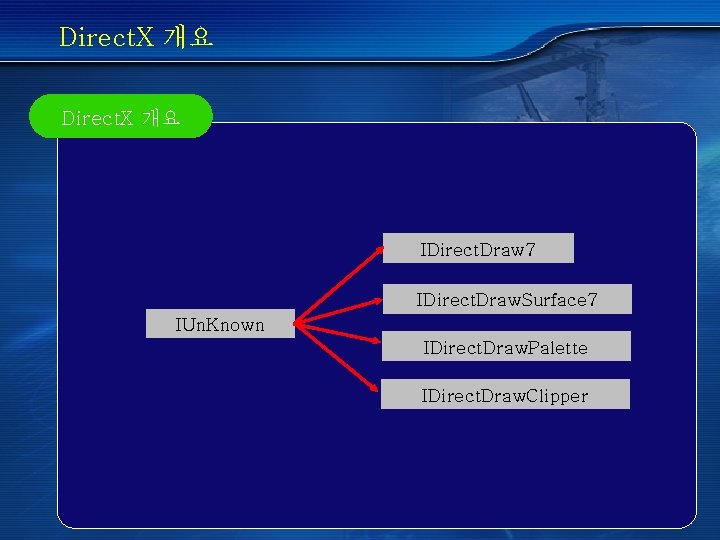 Direct. X 개요 IDirect. Draw 7 IDirect. Draw. Surface 7 IUn. Known IDirect. Draw.