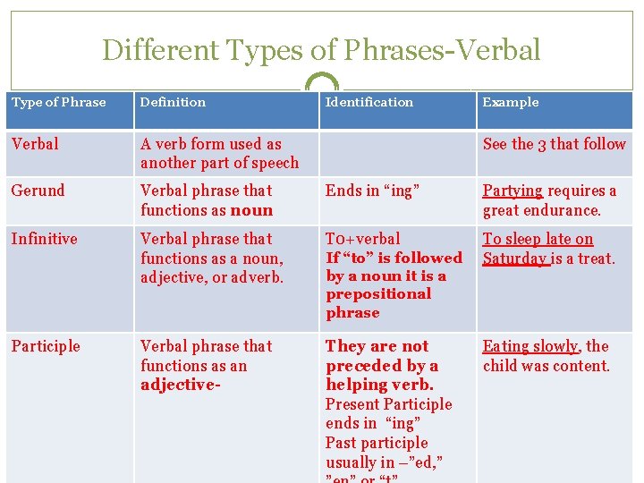 Different Types of Phrases-Verbal Type of Phrase Definition Verbal A verb form used as