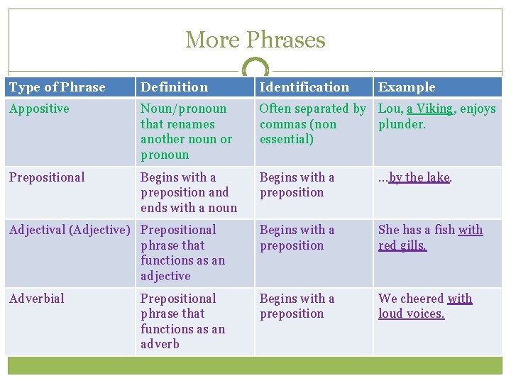 More Phrases Type of Phrase Definition Identification Appositive Noun/pronoun that renames another noun or