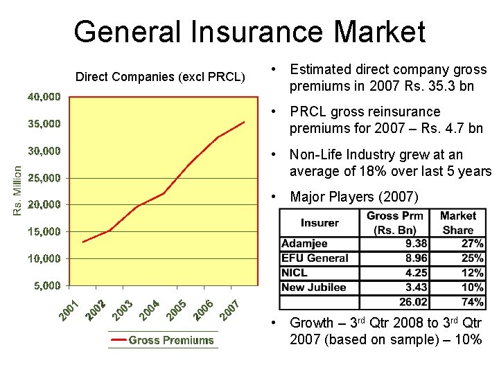 General Insurance Market Direct Companies (excl PRCL) • Estimated direct company gross premiums in