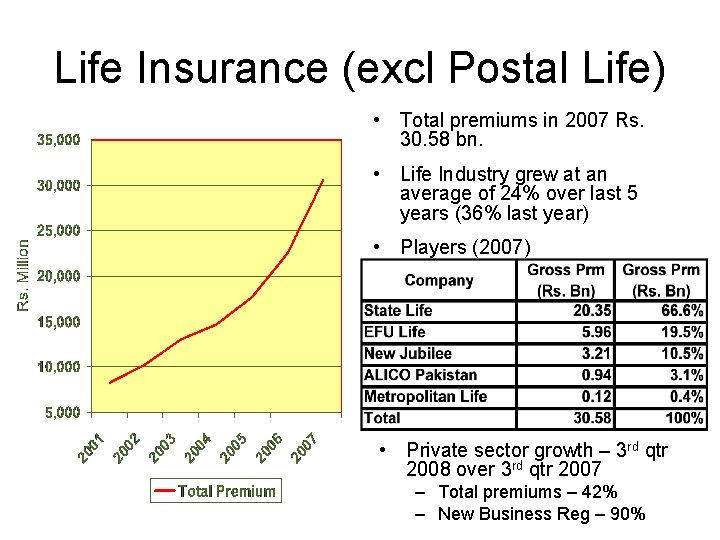 Life Insurance (excl Postal Life) • Total premiums in 2007 Rs. 30. 58 bn.